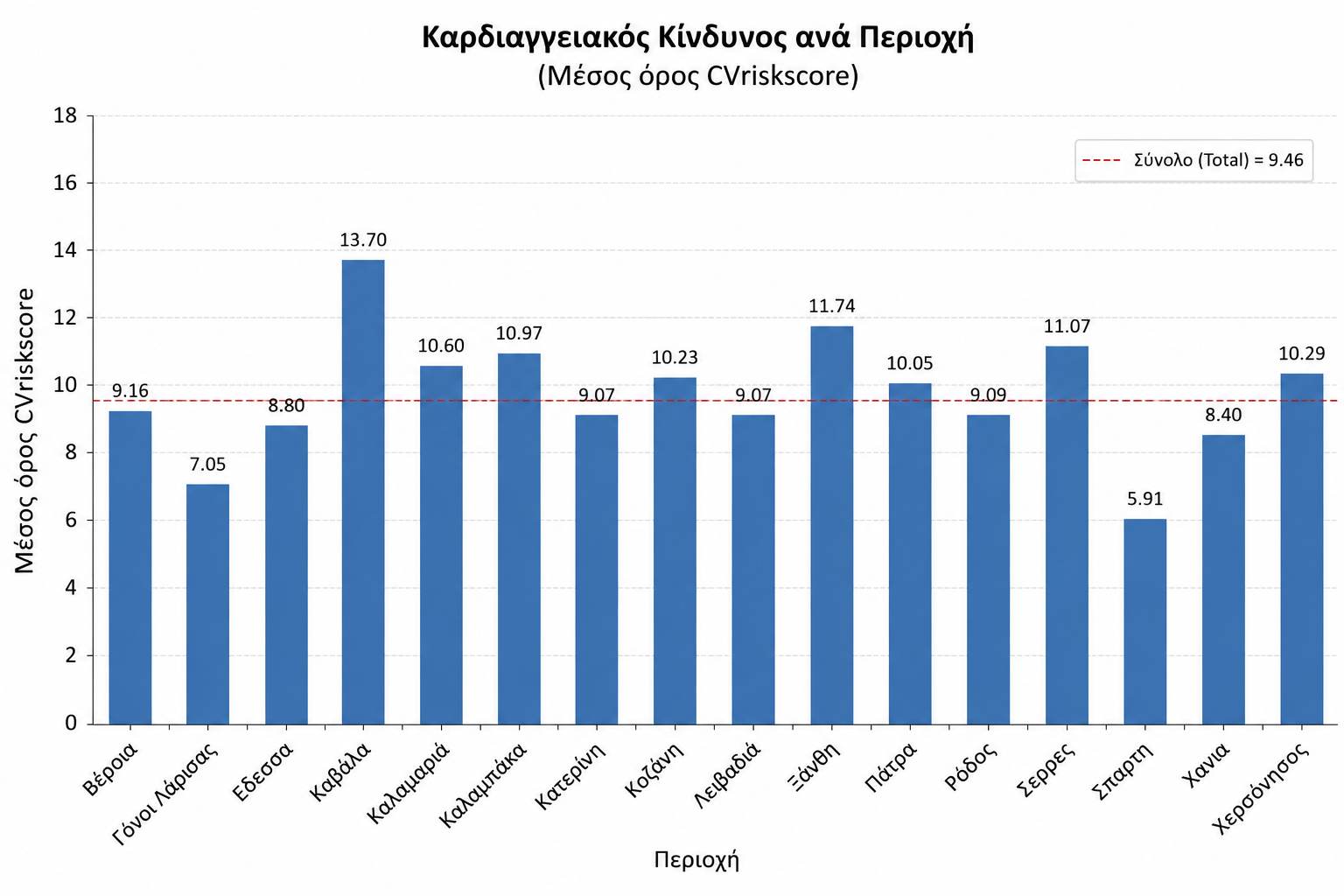 καρδιαγγειακός κίνδυνος ανά περιοχή