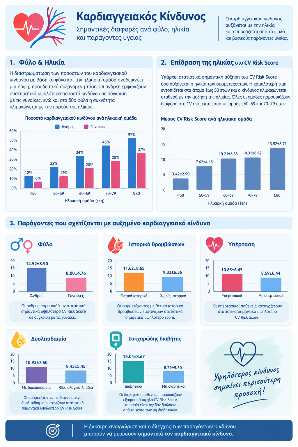 στατιστικά CV risk σε γράφημα