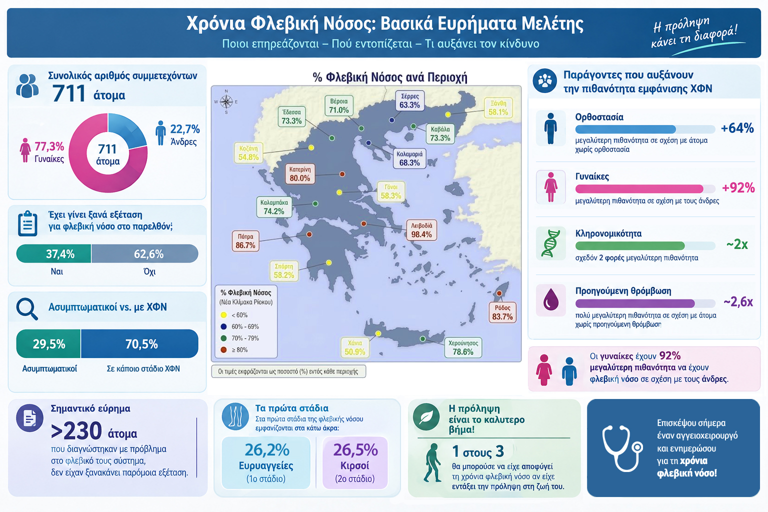 στατιστικά ΧΦΝ σε γράφημα